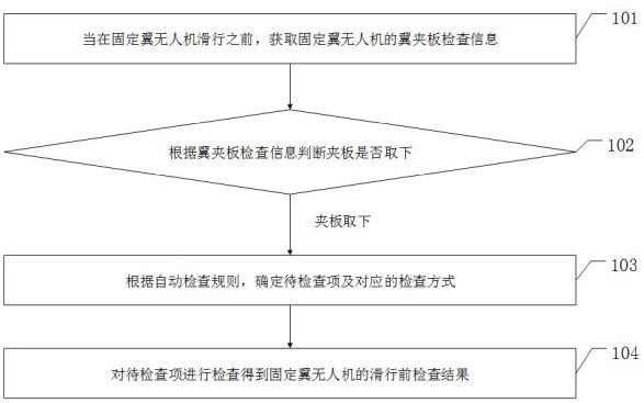 一种固定翼无人机的滑行前检查方法及系统与流程