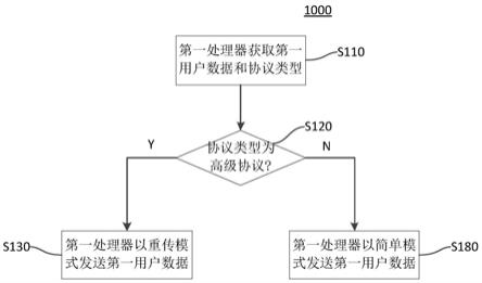 用于商用车车载终端的多处理器间的通信方法及车载终端与流程