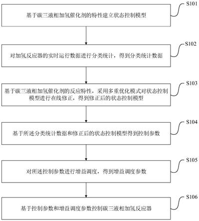 碳三液相加氢反应器优化控制方法及系统与流程