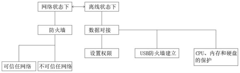 一种计算机的保护控制方法