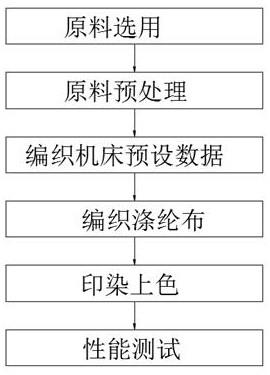 一种高色牢度涤纶布双面提花工艺的制作方法