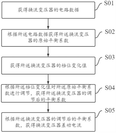 一种自适应调节平衡系数的方法和电子设备与流程