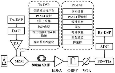 基于低量化位宽DAC的低成本IM/DD系统长距离传输方法