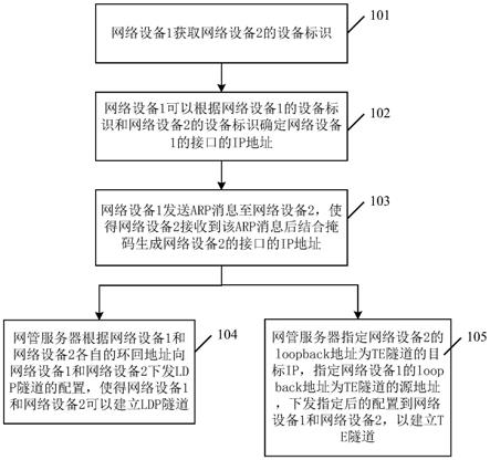 一种配置网络设备IP地址的方法及相关设备与流程