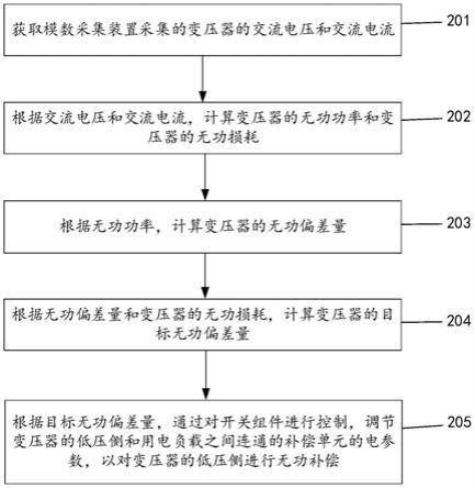 变压器的无功补偿方法、装置、设备、介质和系统与流程