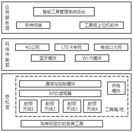 一种高铁检修工具智能管理系统