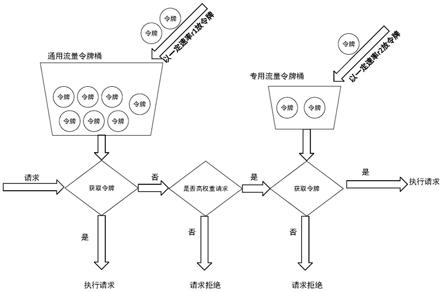 一种通用与专用混合流量控制方法、计算机设备和存储介质与流程