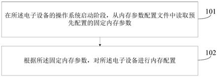 内存配置方法、装置、电子设备及可读介质与流程