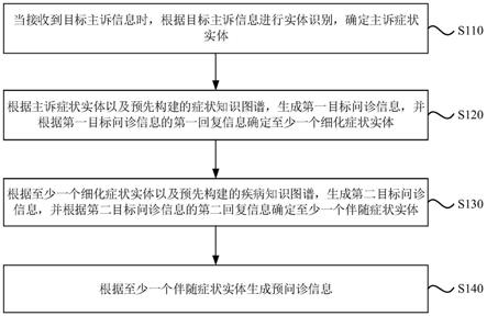 预问诊信息生成方法及装置与流程