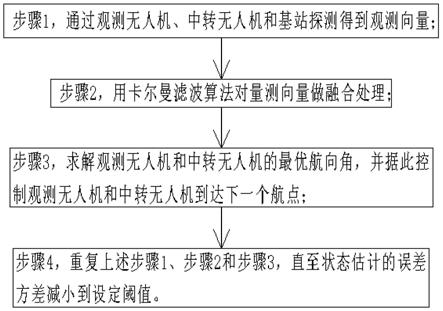 拒止环境下的多无人机自身定位与目标定位方法与流程