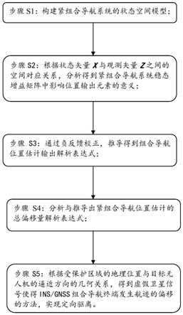 一种组合导航条件下实现定向驱离的方法