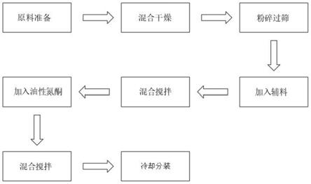 一种用于治疗鼻炎的鼻腔外用中药膏的制作方法