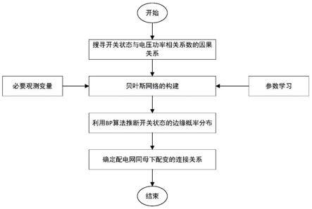 一种基于贝叶斯网络的同母拓扑辨识方法及设备与流程