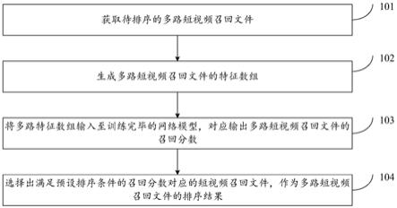 短视频排序及模型训练方法、装置、电子设备和存储介质与流程