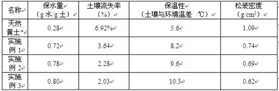 一种尾矿基人造园林土壤及其制备方法