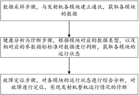 一种基于发射机的智能健康分析与诊断方法、系统与流程