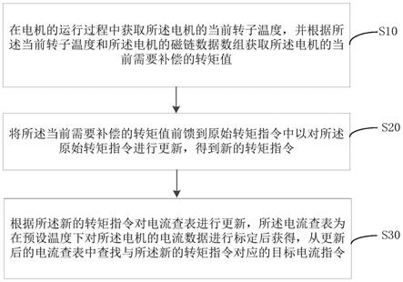 电机转矩的温升补偿的方法、设备和计算机可读存储介质与流程