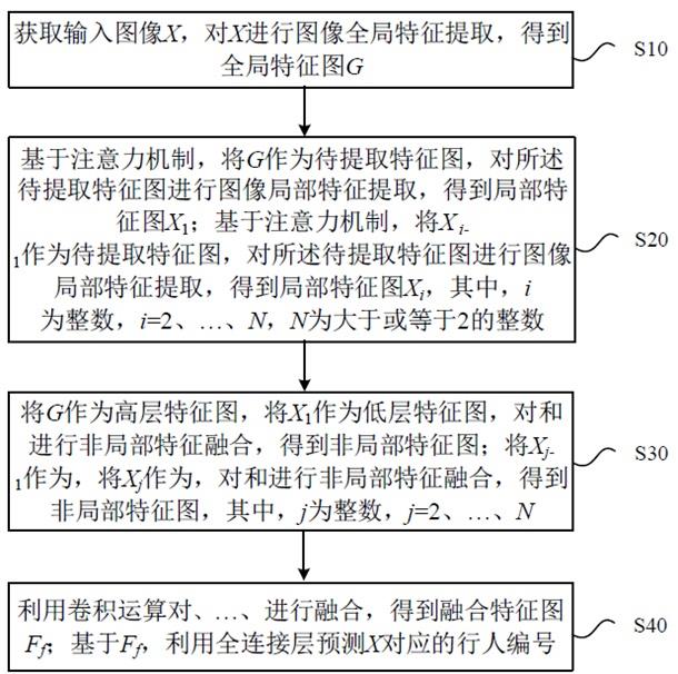 一种行人重识别方法、装置及计算机设备与流程