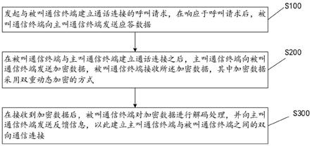 基于ARM架构的NFC加密P2P通信终端通话方法及通信终端