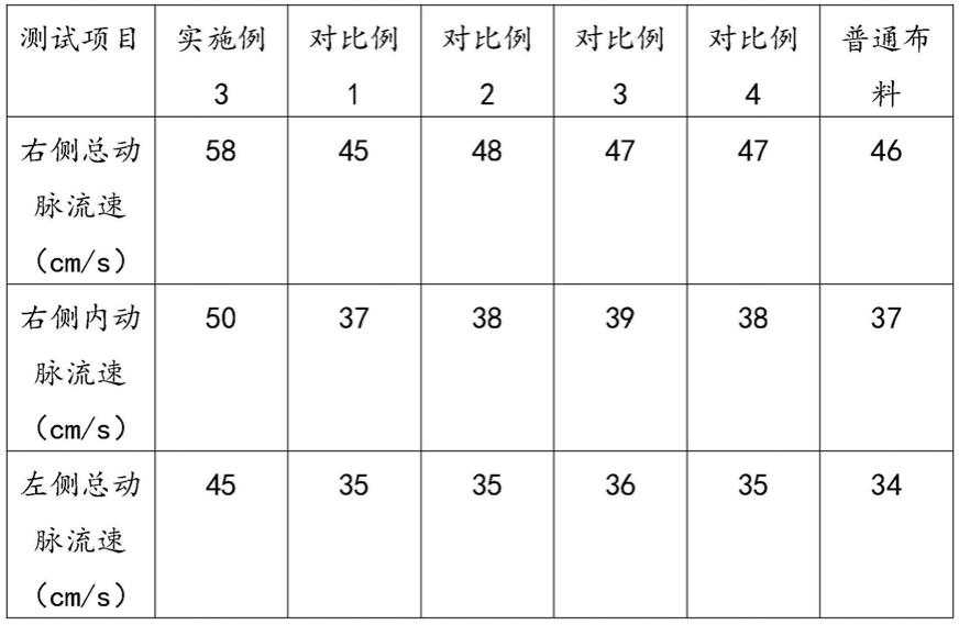 一种促进血液循环的保健布料及其制备方法与流程