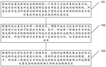 视频监控方法、图像采集系统、电子设备和存储介质与流程