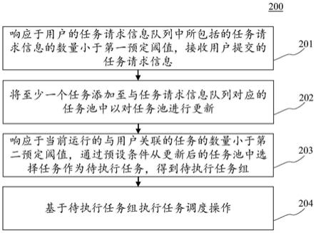 任务调度方法、装置、电子设备和计算机可读介质与流程