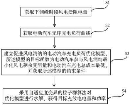 促进风电消纳的电动汽车充电负荷调度优化方法与流程