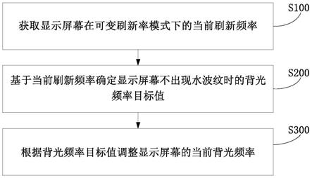 屏幕背光频率调整方法、装置、设备及存储介质与流程