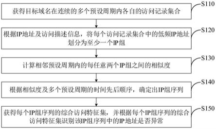 异常IP地址识别方法、装置、电子设备及可读存储介质与流程