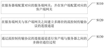 多路径通信方法、装置、电子设备及计算机可读介质与流程