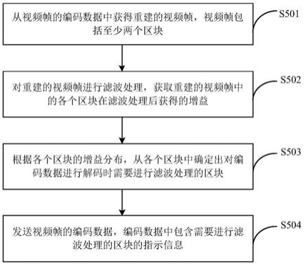 视频编码、解码方法、装置、电子设备及存储介质与流程