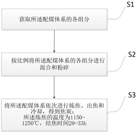 一种配用碱金属焦煤的配煤体系及炼焦方法与流程