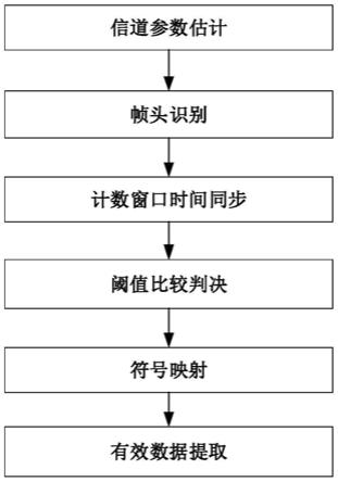 一种基于光子计数通信的信号同步与提取方法与流程