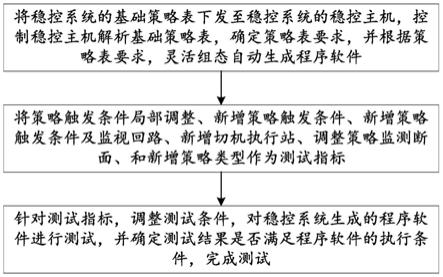 一种用于测试策略灵活组态稳控系统的方法及系统与流程