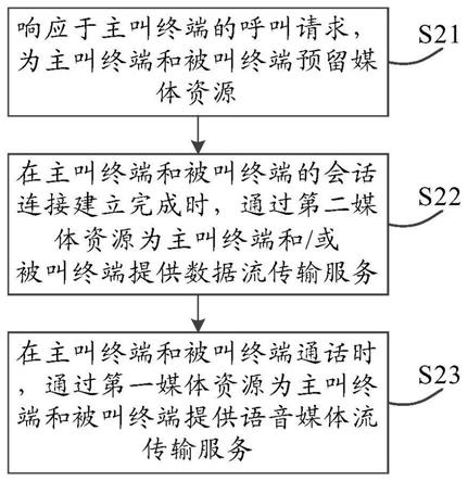 终端通信方法、装置、服务器和存储介质与流程