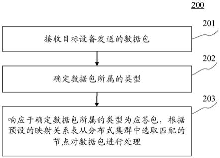 基于分布式集群的数据包处理方法和装置与流程