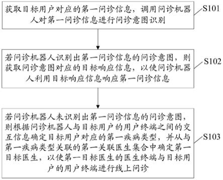 一种基于人工智能的线上问诊方法、装置、设备及介质与流程