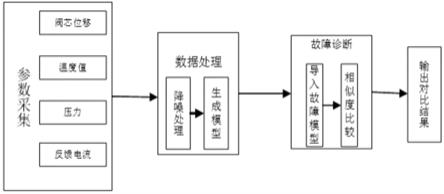 一种电液伺服阀智能故障诊断方法与流程