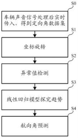 基于动态数据实时适应的航向预测方法