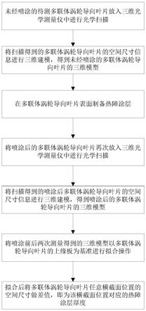 一种多联体涡轮导向叶片热障涂层厚度三维光学测量方法与流程