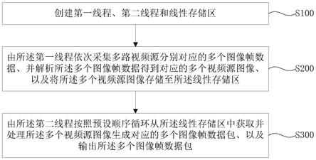 多路视频源回显方法、系统和显示控制设备与流程