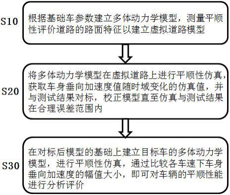 一种基于虚拟道路测试的车辆平顺性分析方法与流程