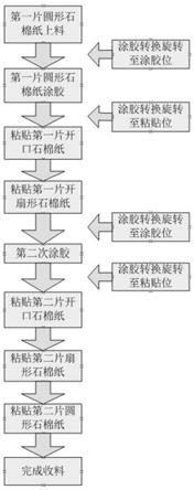 一种石棉纸粘贴方法及装置与流程