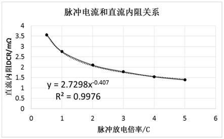 一种锂离子电池脉冲极限电流快速测算的方法与流程