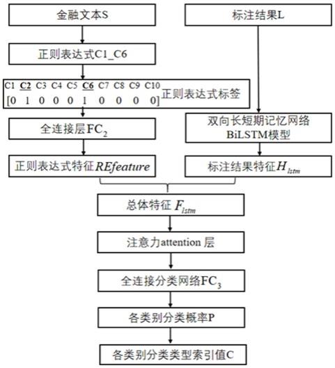 一种融合正则表达式的金融文本关系抽取与分类方法与流程