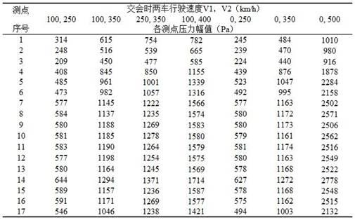 一种列车明线交会时压力波幅值与车速比关系的估算方法与流程