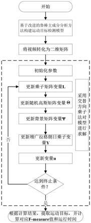 一种改进的鲁棒主成分分析的运动目标检测方法