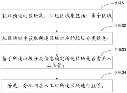 一种基于区块链的垃圾分类管理方法及系统