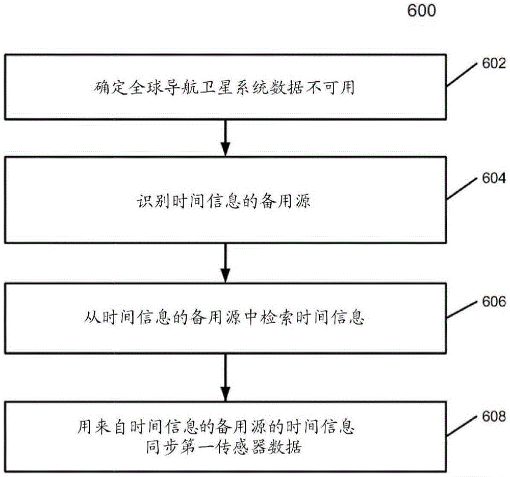 自动驾驶系统中惯性导航系统的时间确定的制作方法