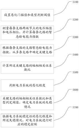 一种用于电力系统的主动稳定控制方法与流程